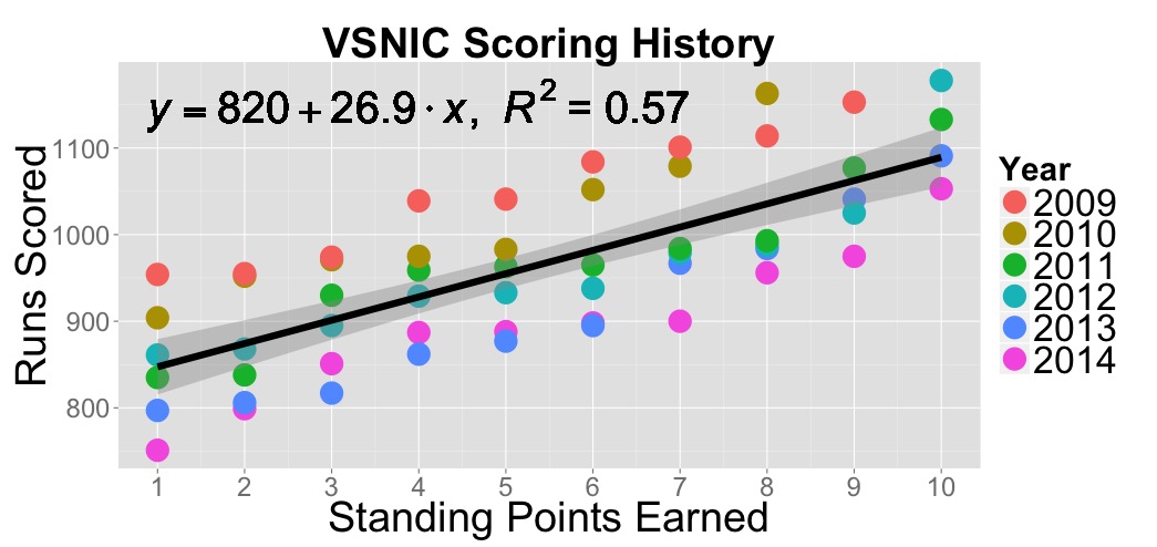 VSNIC Scoring History